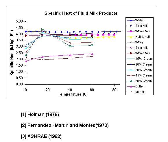 dfe-lesson-3-thermal-properties-of-milk-and-milk-products